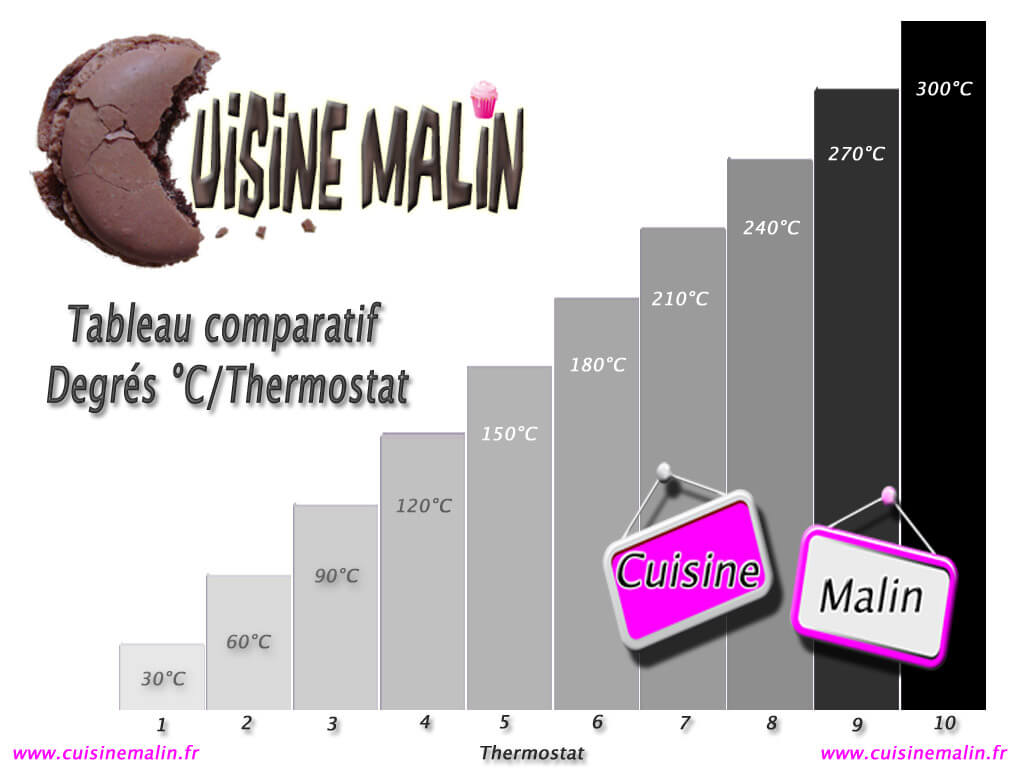 Température Four Thermostat Correspondance